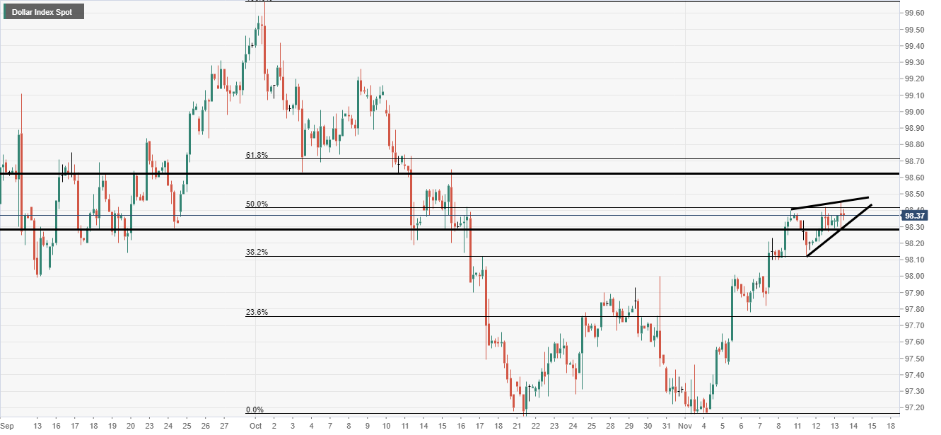 Dollar index analysis